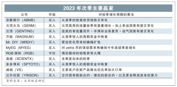 2023年次季主要赢家