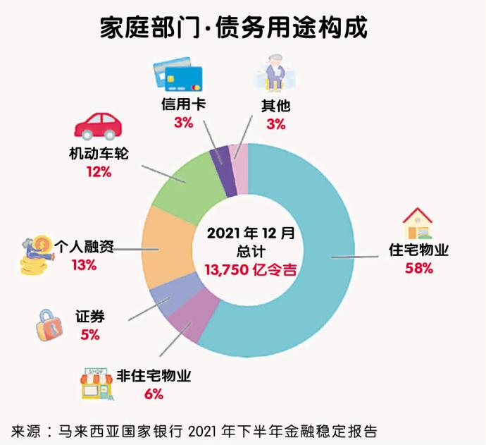 家庭部门·债务用途构成