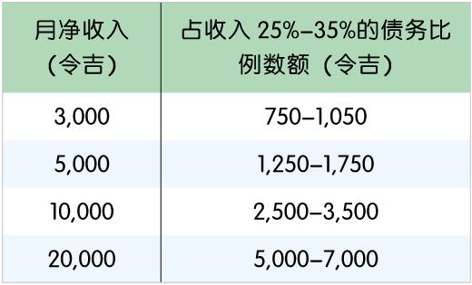 合理的房贷占收入比例