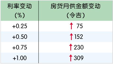 房贷月供金额变动