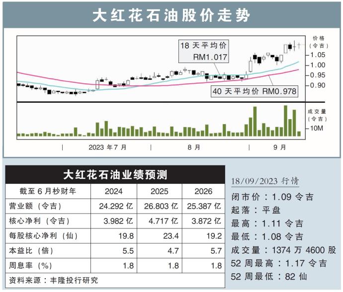 大红花石油股价走势