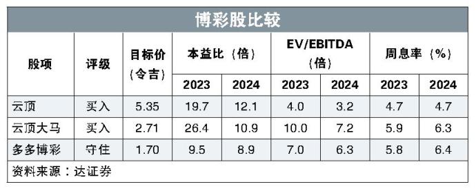 博彩股比较