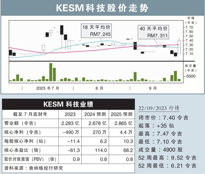 KESM科技股价走势