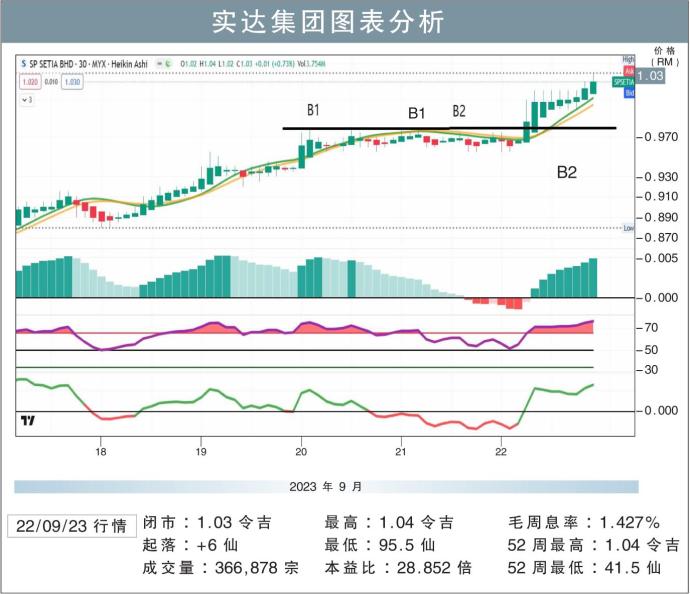 实达集团图表分析