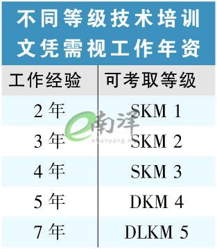 不同等级技术培训文凭需视工作年资