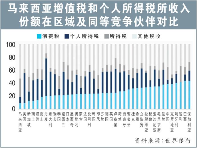 马来西亚增值税和个人所得税所收入份额在区域及同等竞争伙伴对比