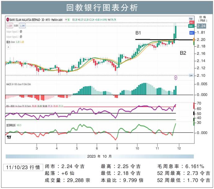 回教银行图表分析