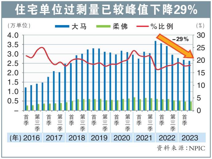 住宅单位过剩量已较峰值下降29%