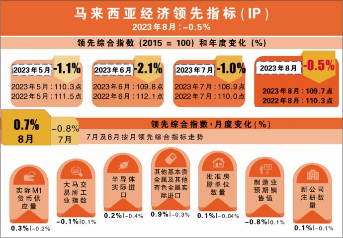 马来西亚经济领先指标（IP）