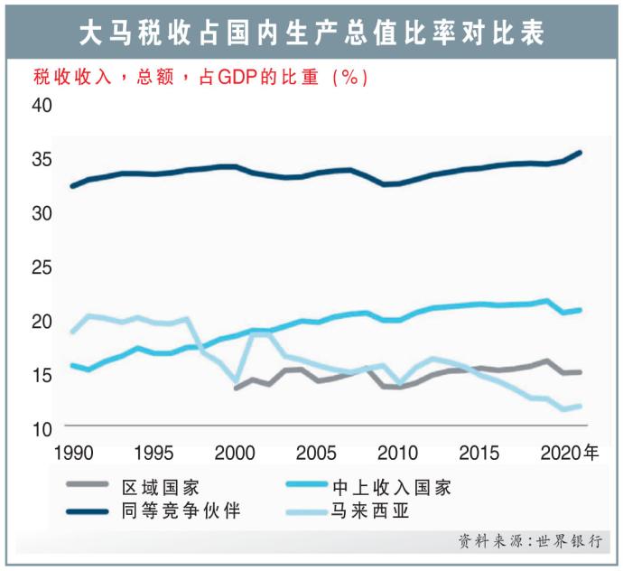 大马税收占国内生产总值比率对比表