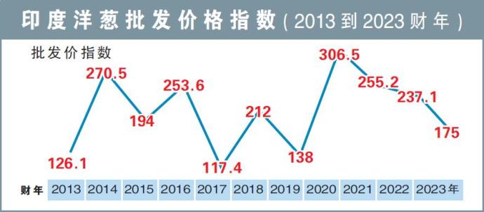 印度洋葱批发价格指数