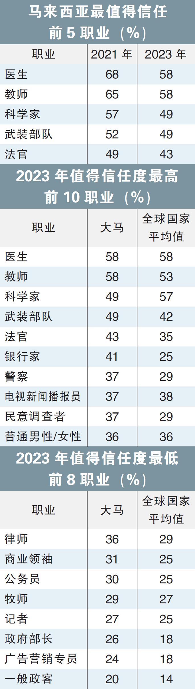 职业信任度