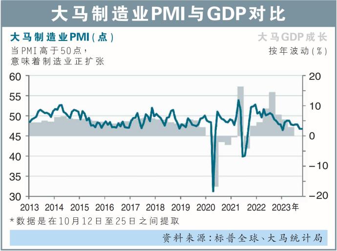 大马制造业PMI与GDP对比