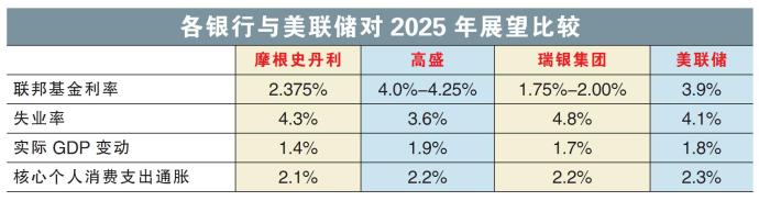 各银行与美联储对2025年展望比较