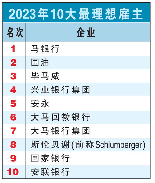 2023年10大最理想雇主