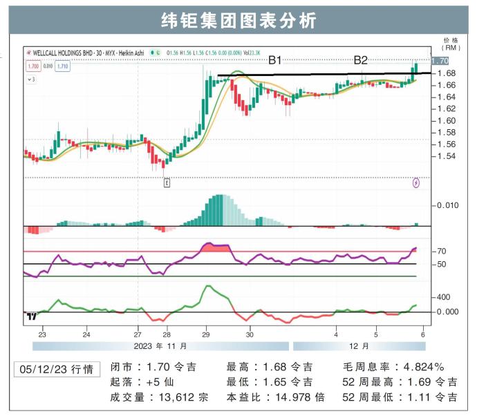 纬钜集团图表分析05/12/23