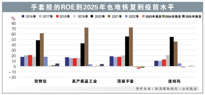 手套股的ROE到2025年也难恢复到疫前水平