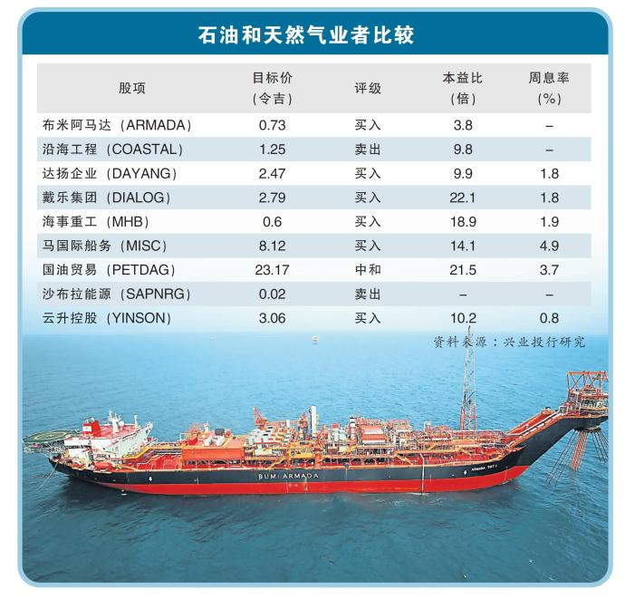 石油和天然气业者比较