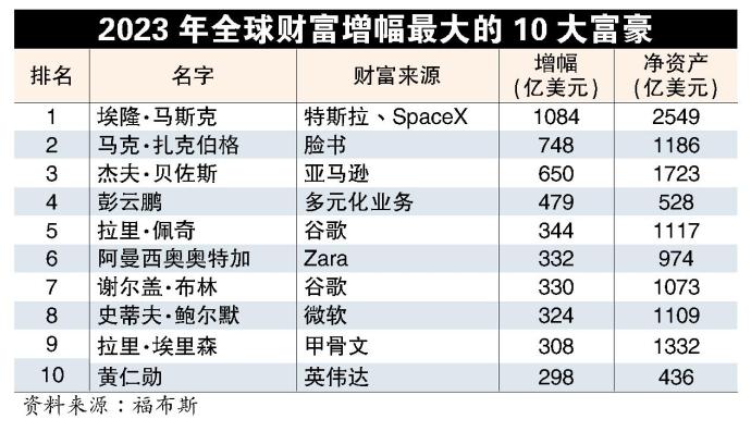 2023年全球财富增幅最大的10大富豪