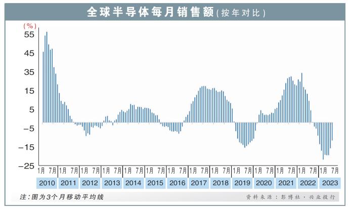 全球半导体每月销售额（按年对比）