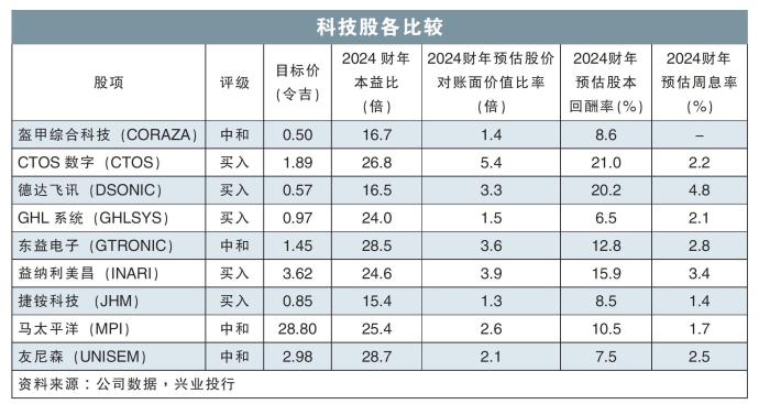 科技股各比较