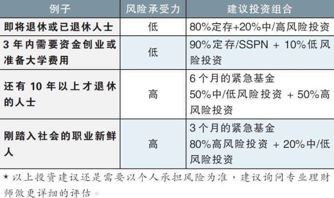 建议投资组合