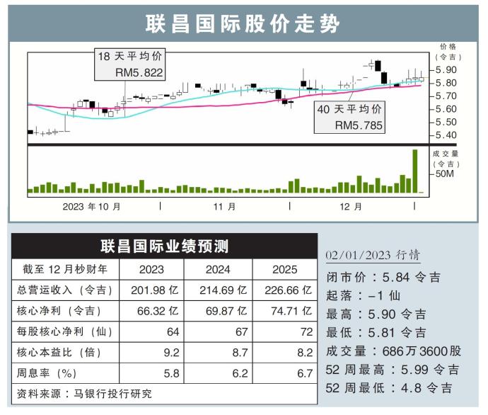 联昌国际股价走势02/01/24