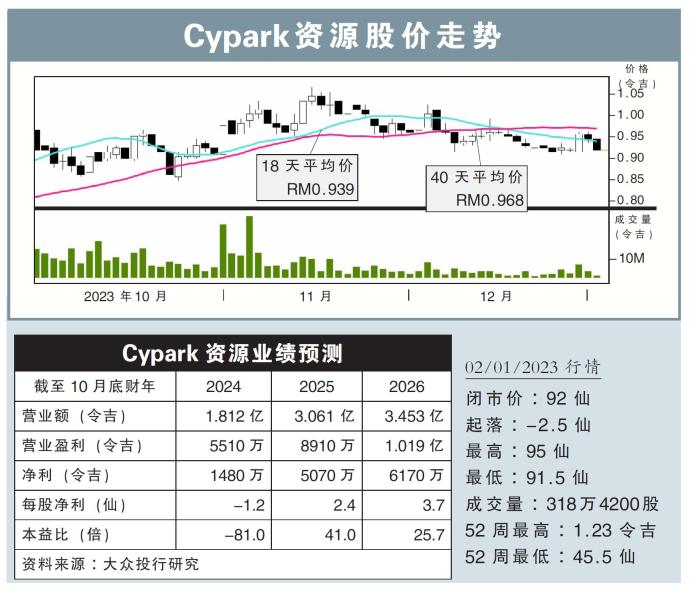 Cypark资源股价走势02/01/24
