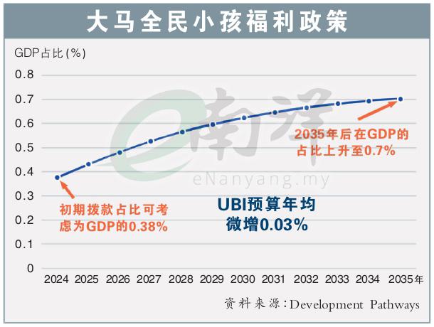 大马全民小孩福利政策