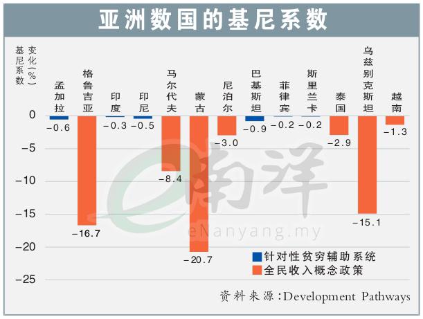 亚洲数国的基尼系数