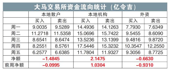 大马交易所资金流向统计（亿令吉）22/01/24