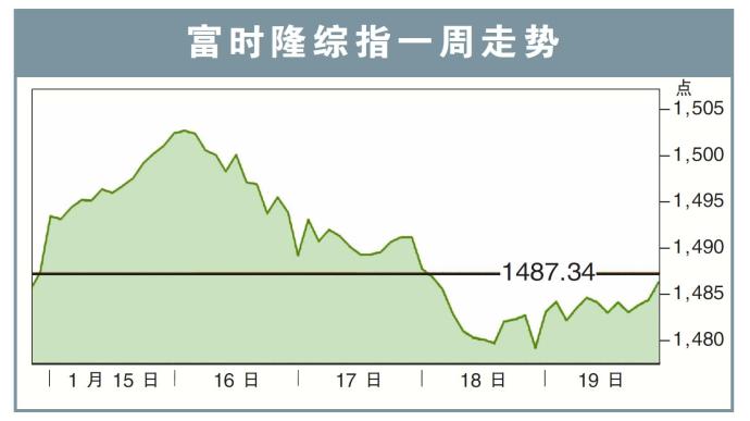 富时隆综指一周走势22/01/24