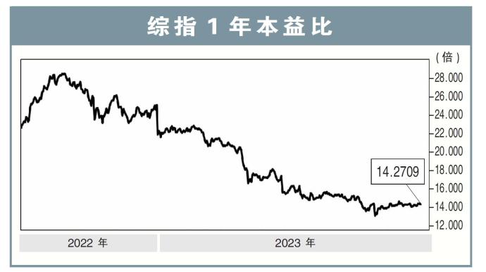 综指1年本益比22/01/24