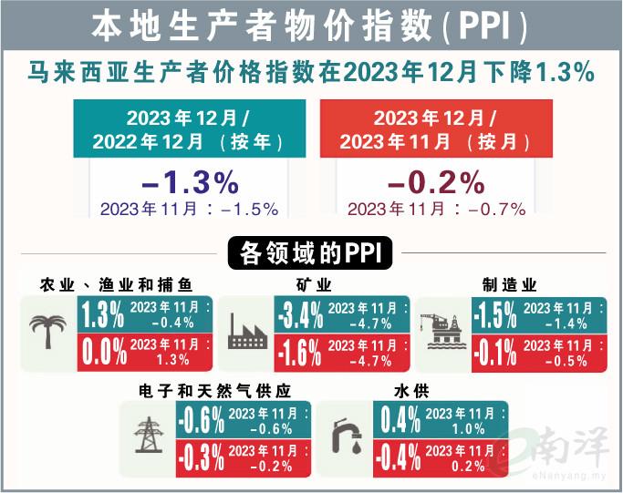 大马生产者物价指数 