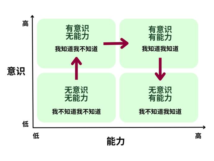 4阶学习模型