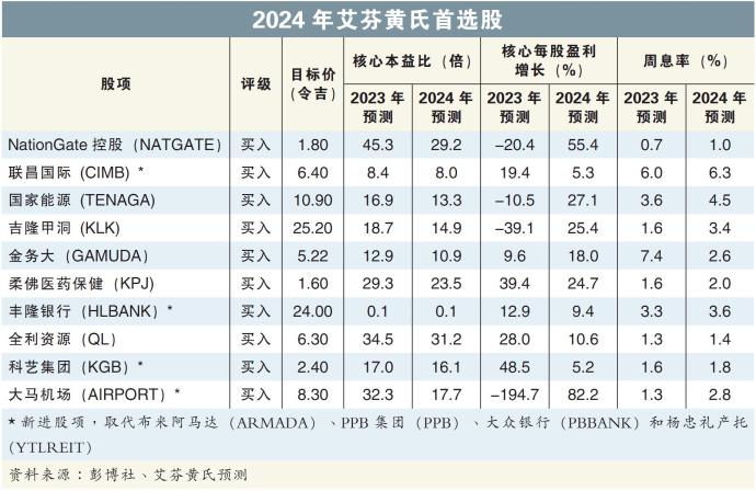 2024年艾芬黄氏首选股