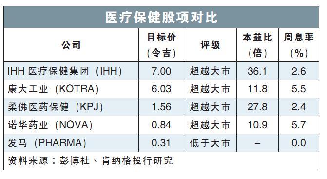 医疗保健股项对比