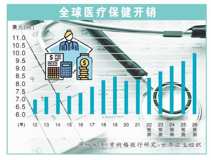 全球医疗保健开销