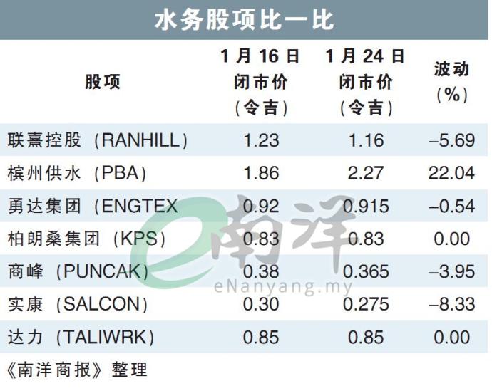 水务股项比一比