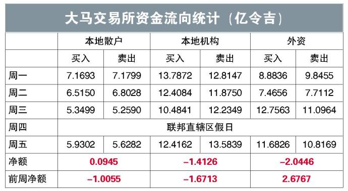 大马交易所资金流向统计（亿令吉）05/02/24