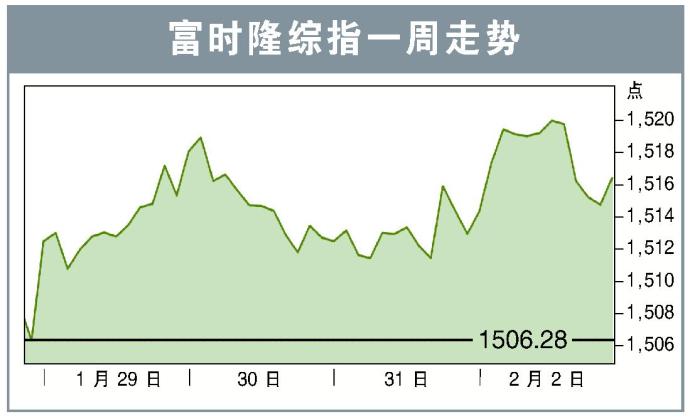 富时隆综指一周走势05/02/24