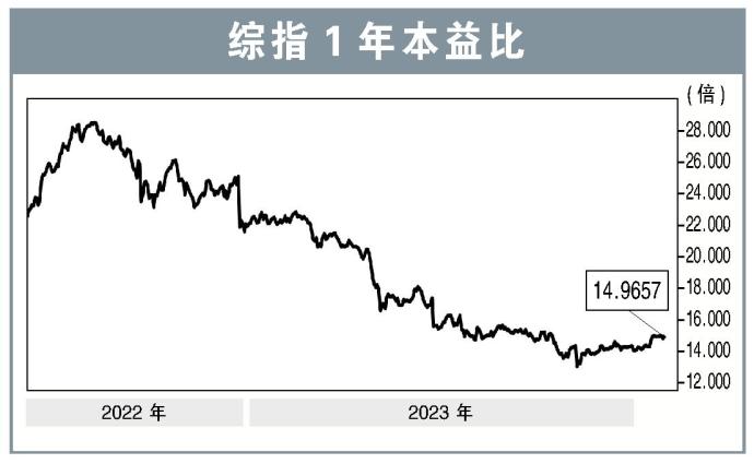 综指1年本益比05/02/24