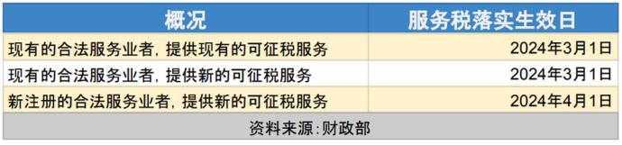 新征服务税的服务项目征税起跑日