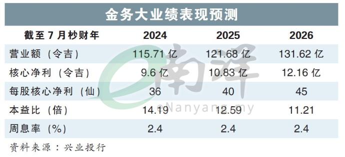 金务大业绩表现预测