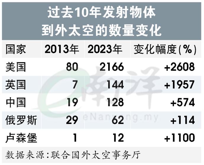 过去10年发射物体到外太空的数量变化 航天