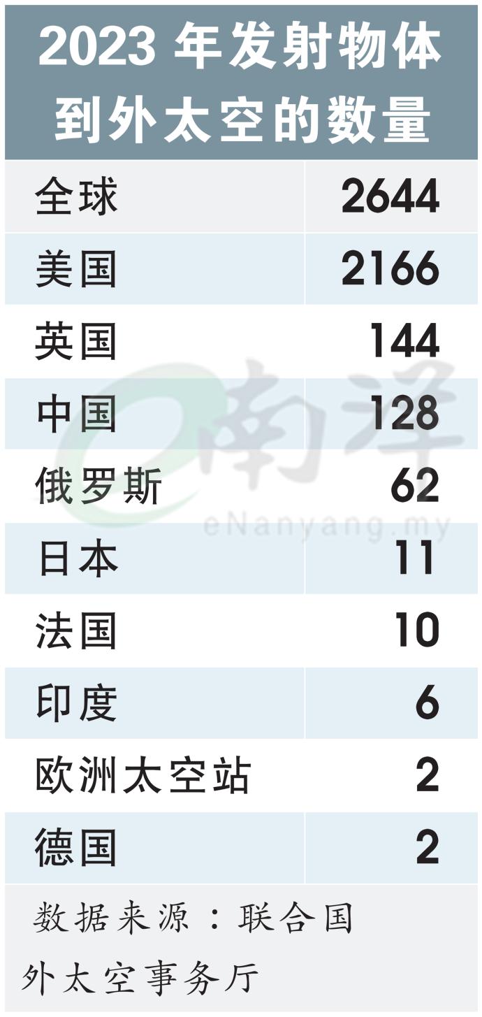 2023年发射物体到外太空的数量