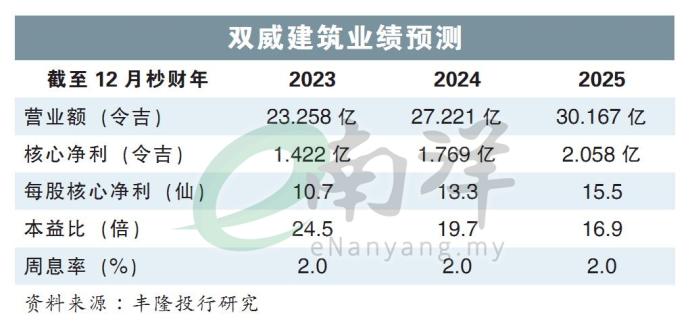 双威建筑业绩预测