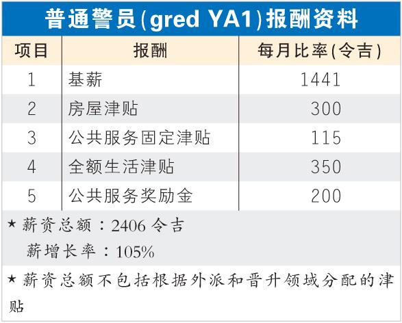 普通警员（gred YA1）报酬资料