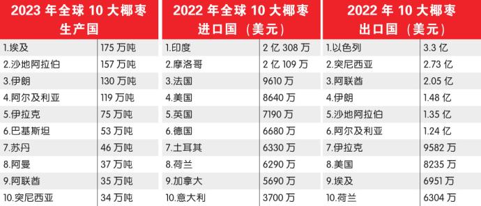 2023年全球10大椰枣国