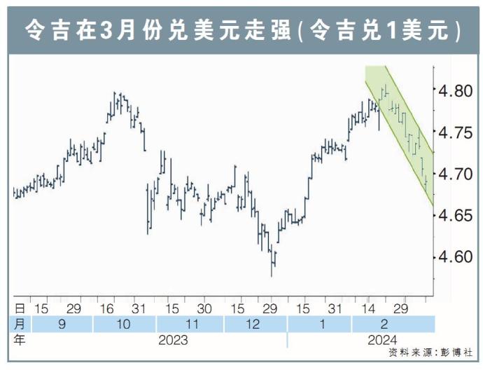 令吉在3月份兑美元走强（令吉兑1美元）